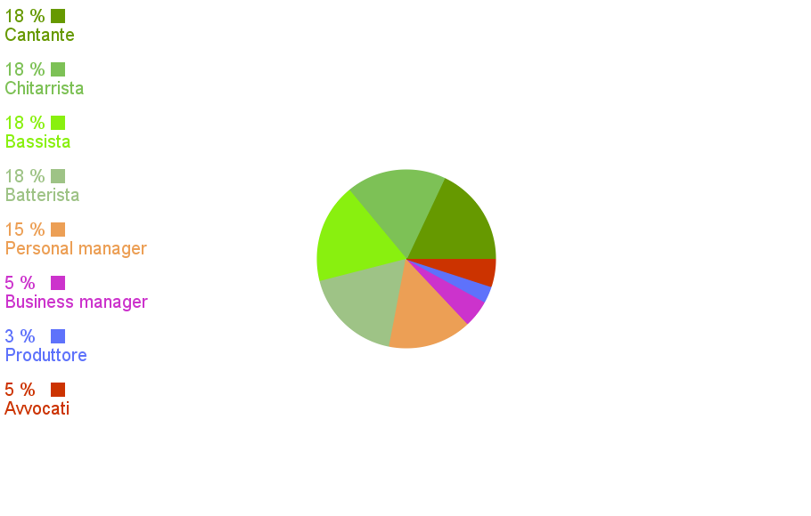 Grafico suddivisione ricavi di una band