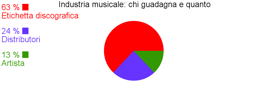 Grafico suddivisione ricavi industria musicale